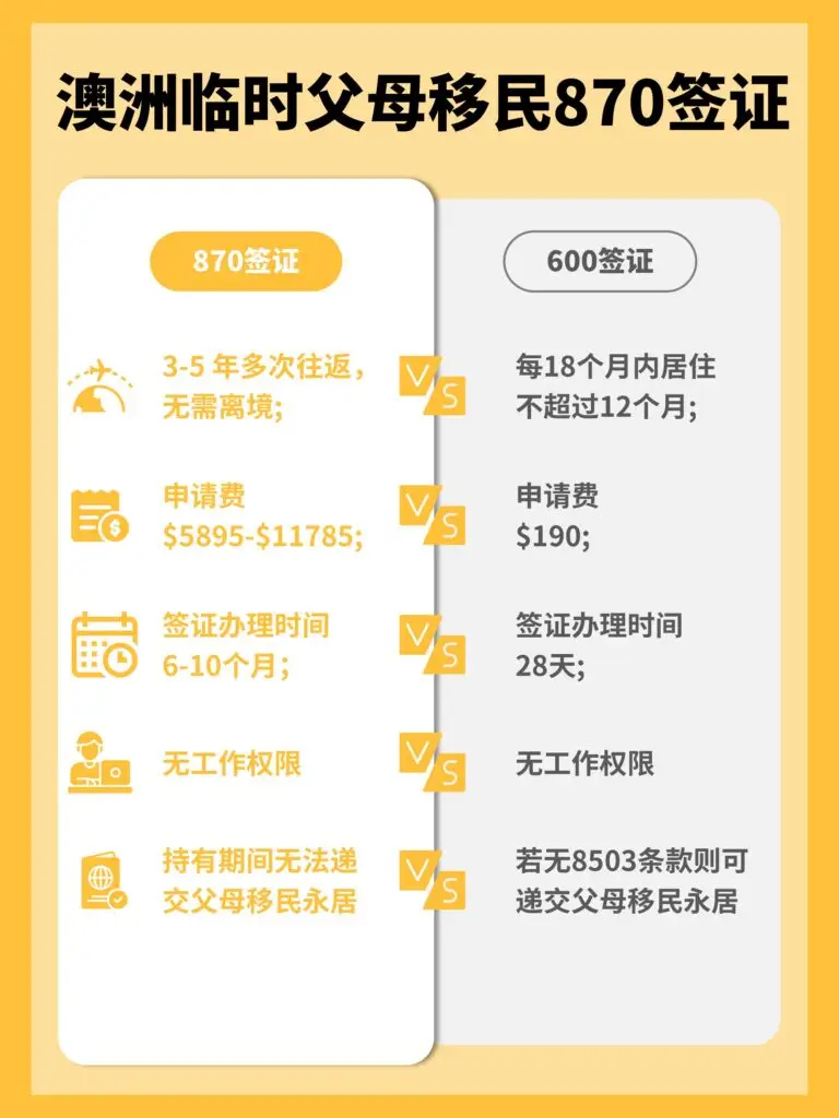澳洲870父母临居签证全解析：最长10年自由往返的团聚方案